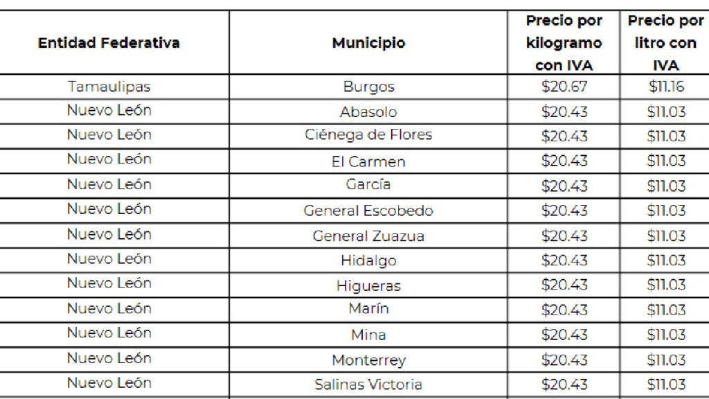 En Ciudad de México el precio máximo aplicable por kilogramo de gas LP será de 19.88 pesos y en municipios del Edomex el precio será de 20.40 pesos; el kilogramo y a 11.01 pesos el litro.